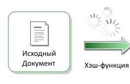 Вычисления хеш функции. Хеширование. Ускорение поиска данных